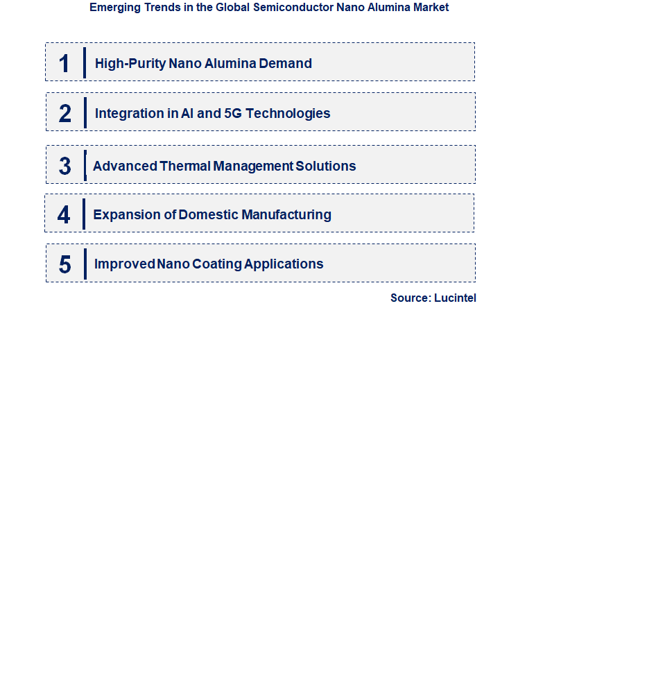 Emerging Trends in the Semiconductor Nano Alumina Market